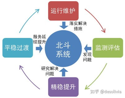 北斗系統(tǒng)工程管理模式的創(chuàng)新與發(fā)展 構建國家重大科技工程管理新范式