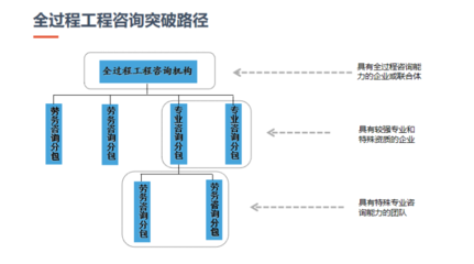全過(guò)程工程咨詢(xún) 突破傳統(tǒng)，重塑工程管理服務(wù)新生態(tài)