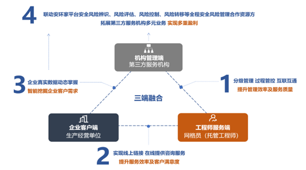 創(chuàng)新安全托管服務(wù)模式,構(gòu)建新時代基層安全網(wǎng)格化管理新格局